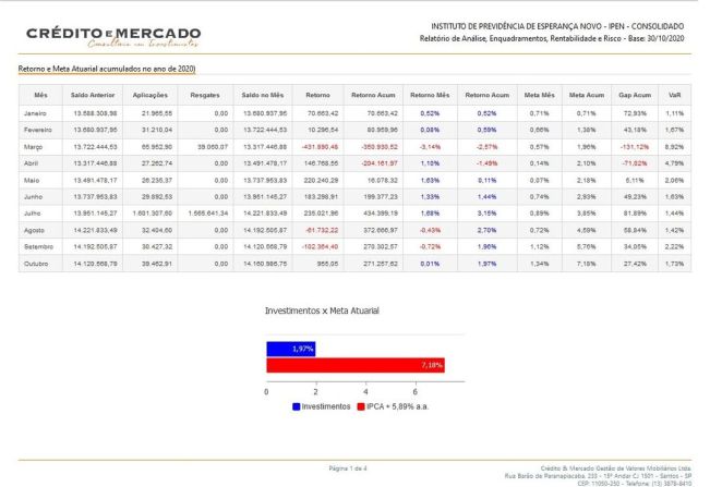 Retorno e Meta Atuarial acumulados no ano de janeiro a outubro de 2020