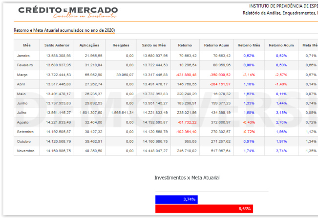 Retorno e Meta Atuarial acumulados no ano de janeiro anovembro de 2020